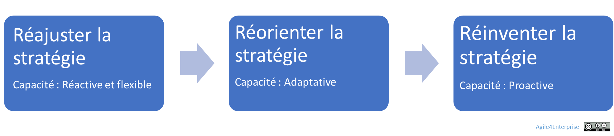 Le modèle 3R